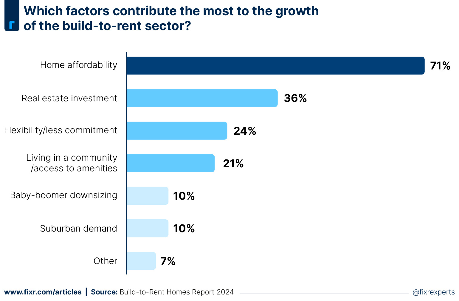 Build-to-Rent Investments: The Investor’s Guide