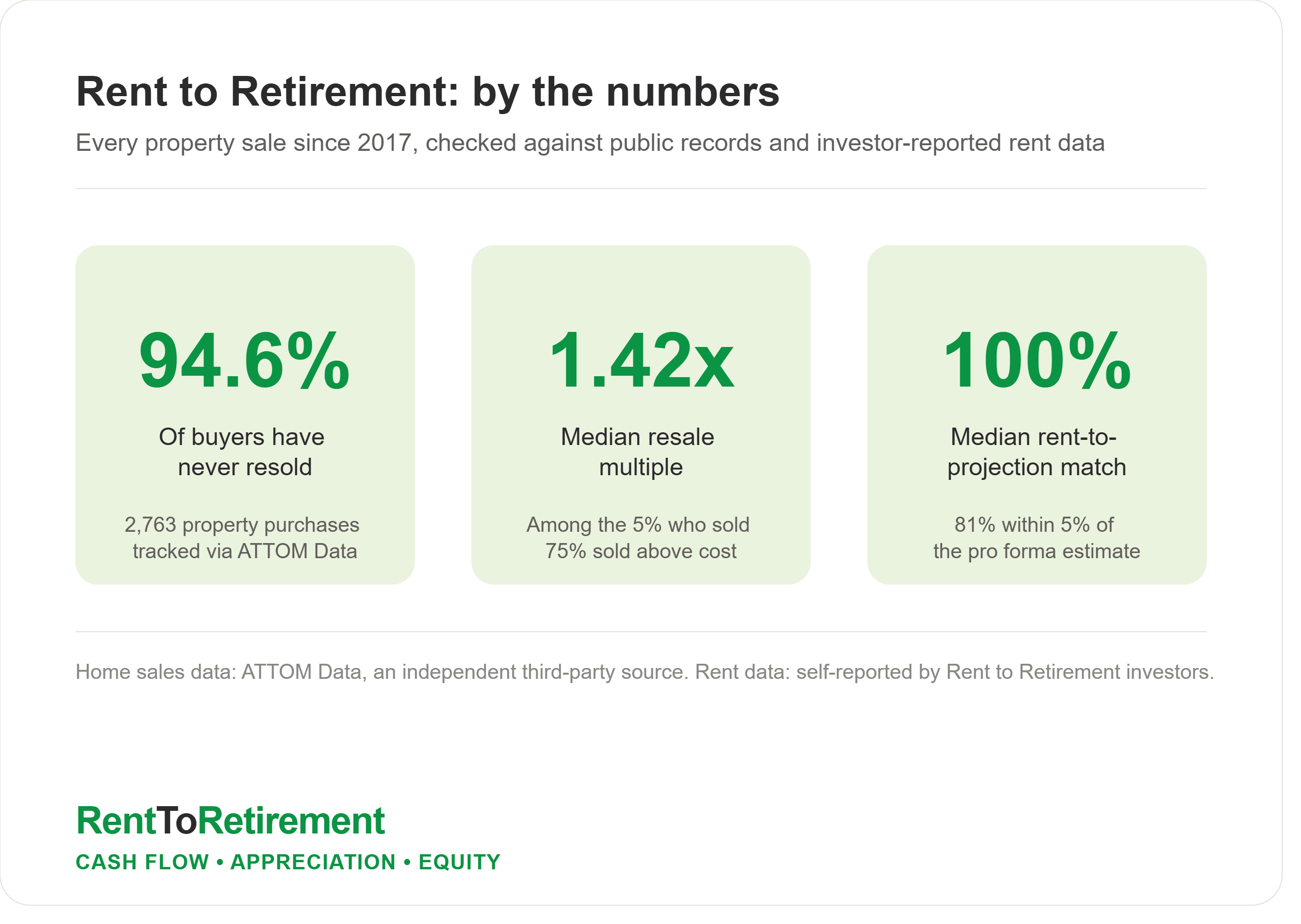 How Accurate Is Rent to Retirement? We Checked Every Sale Since 2017 to Find Out
